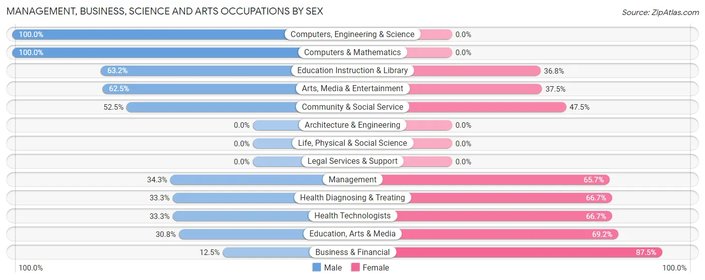 Management, Business, Science and Arts Occupations by Sex in Dunsmuir