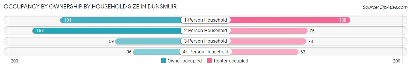 Occupancy by Ownership by Household Size in Dunsmuir