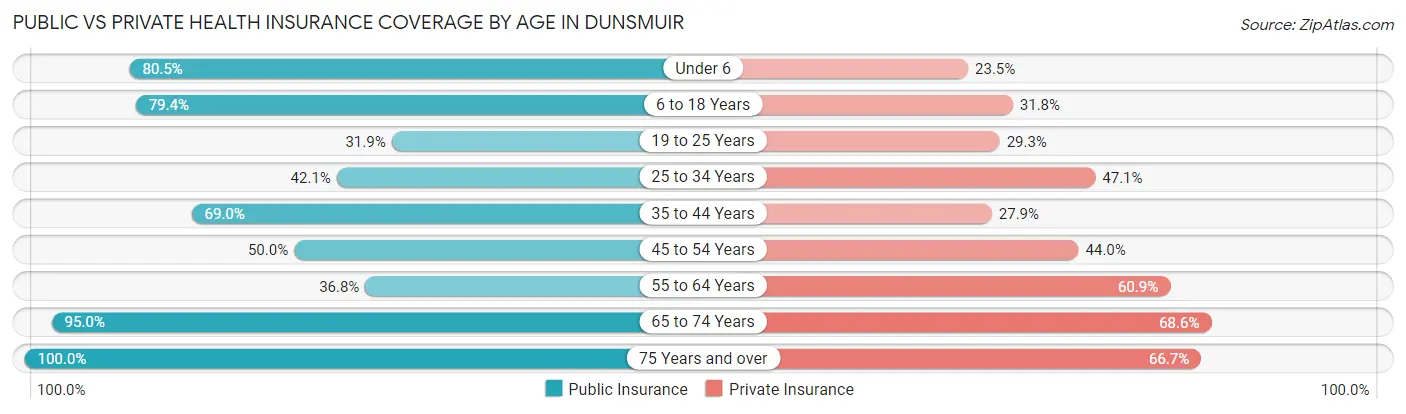 Public vs Private Health Insurance Coverage by Age in Dunsmuir