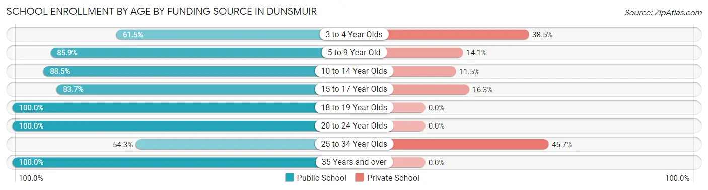 School Enrollment by Age by Funding Source in Dunsmuir