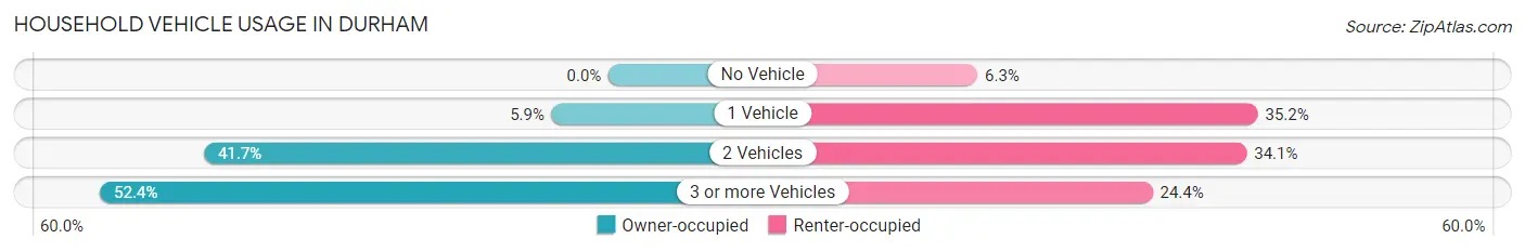 Household Vehicle Usage in Durham