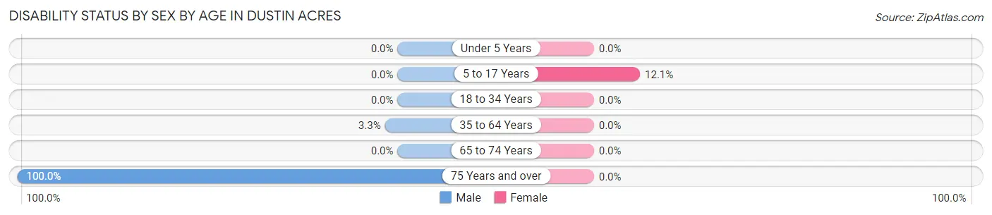 Disability Status by Sex by Age in Dustin Acres