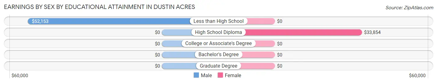 Earnings by Sex by Educational Attainment in Dustin Acres