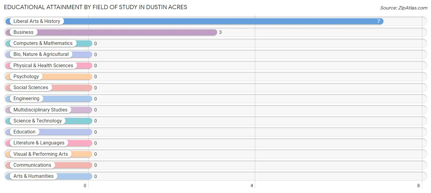 Educational Attainment by Field of Study in Dustin Acres