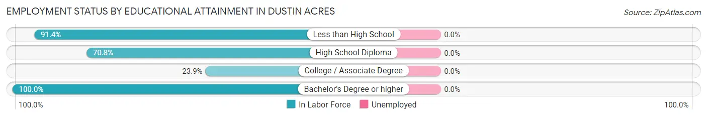 Employment Status by Educational Attainment in Dustin Acres