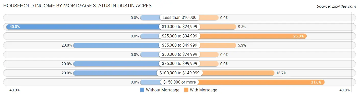 Household Income by Mortgage Status in Dustin Acres