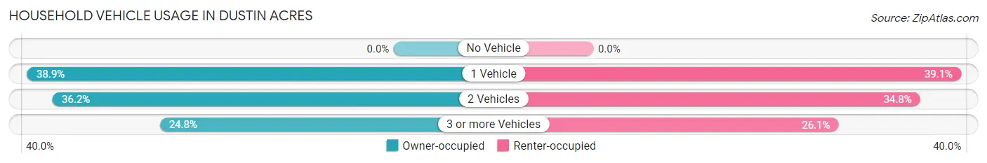 Household Vehicle Usage in Dustin Acres
