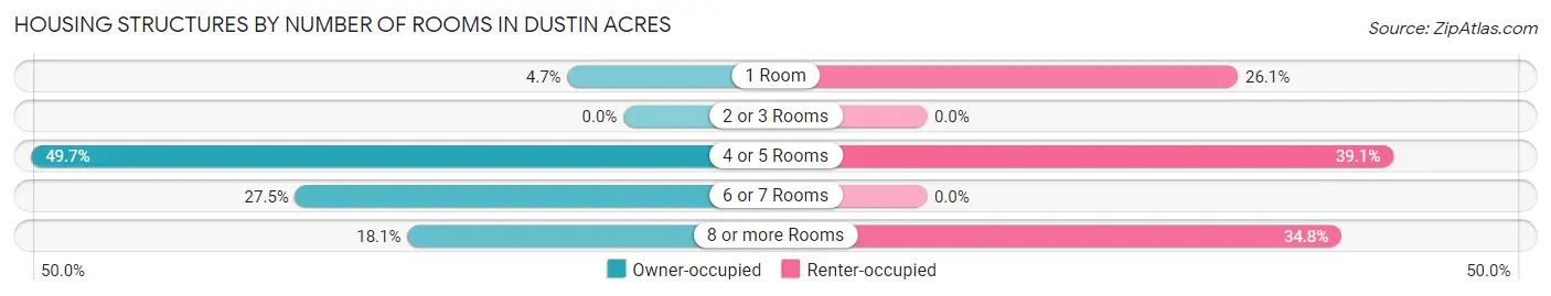 Housing Structures by Number of Rooms in Dustin Acres