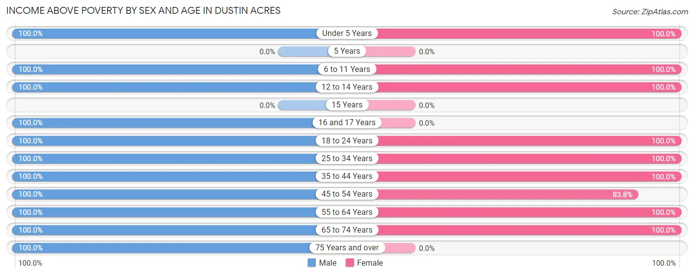 Income Above Poverty by Sex and Age in Dustin Acres
