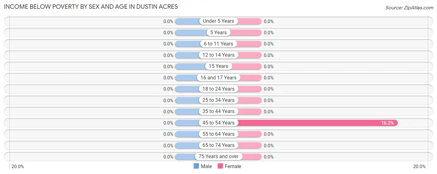 Income Below Poverty by Sex and Age in Dustin Acres