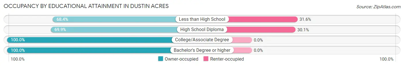 Occupancy by Educational Attainment in Dustin Acres