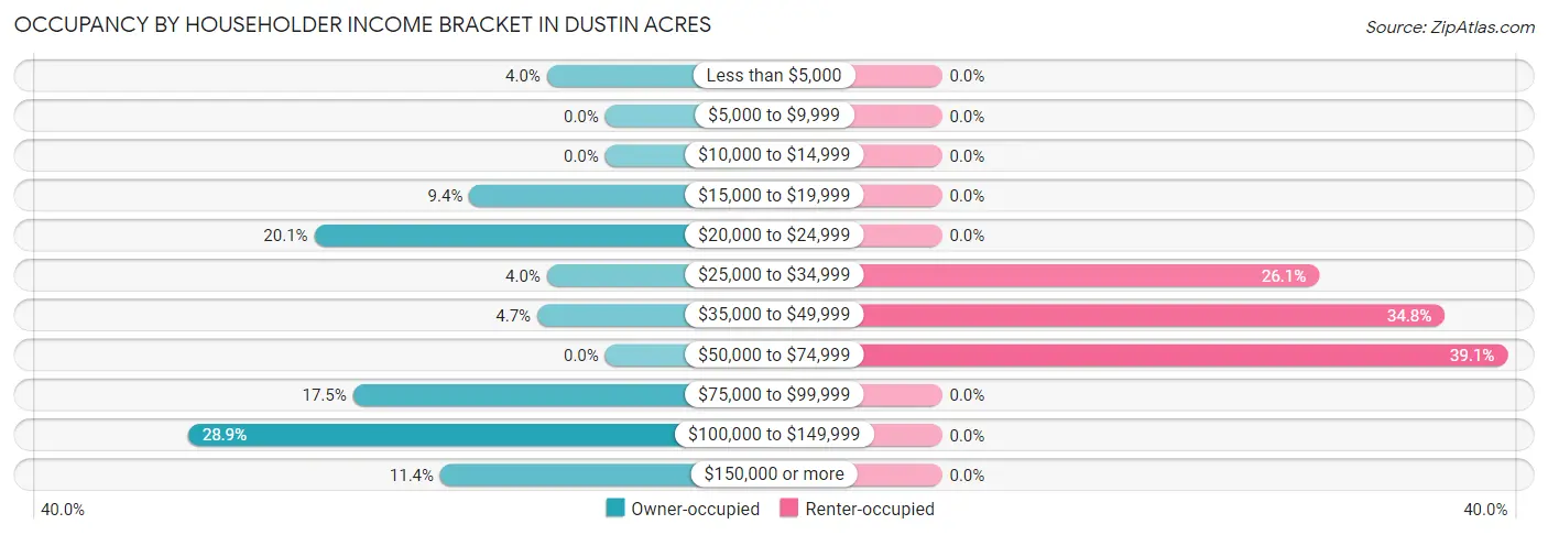 Occupancy by Householder Income Bracket in Dustin Acres