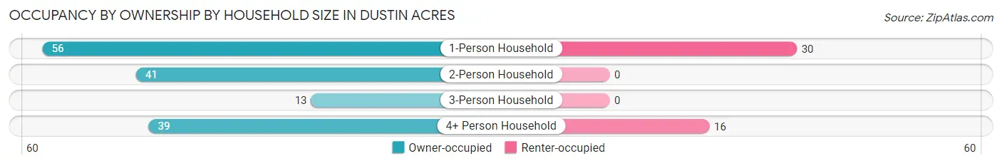 Occupancy by Ownership by Household Size in Dustin Acres