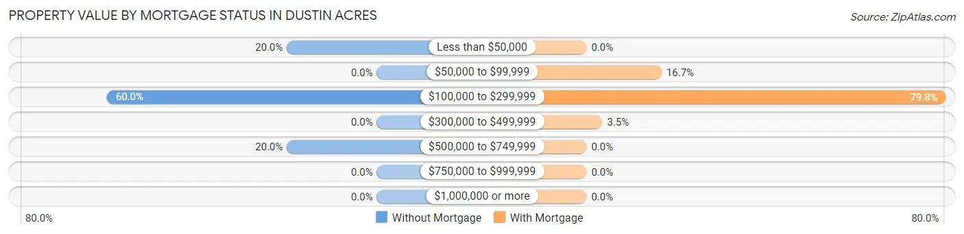 Property Value by Mortgage Status in Dustin Acres