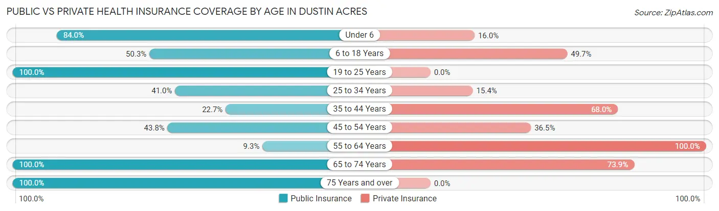 Public vs Private Health Insurance Coverage by Age in Dustin Acres