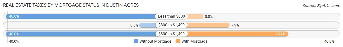 Real Estate Taxes by Mortgage Status in Dustin Acres