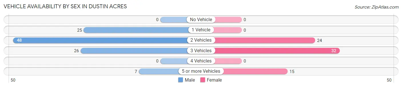 Vehicle Availability by Sex in Dustin Acres