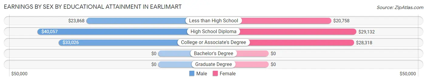 Earnings by Sex by Educational Attainment in Earlimart