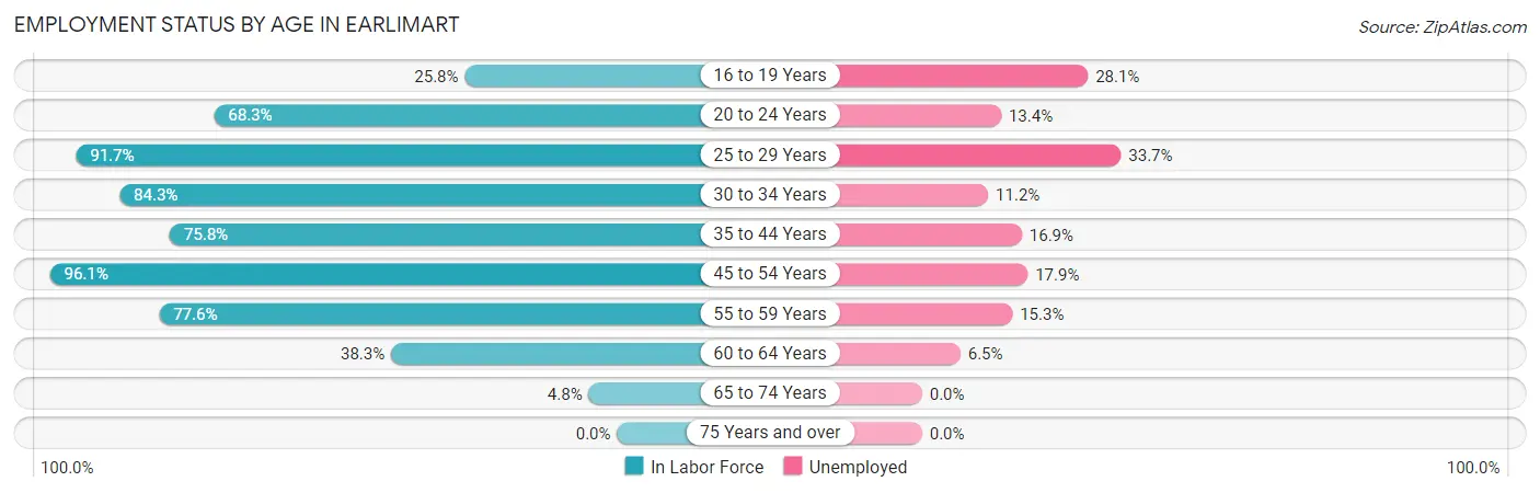 Employment Status by Age in Earlimart