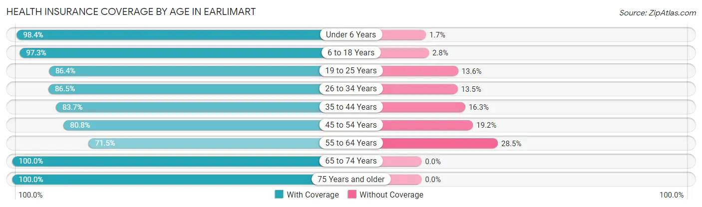 Health Insurance Coverage by Age in Earlimart