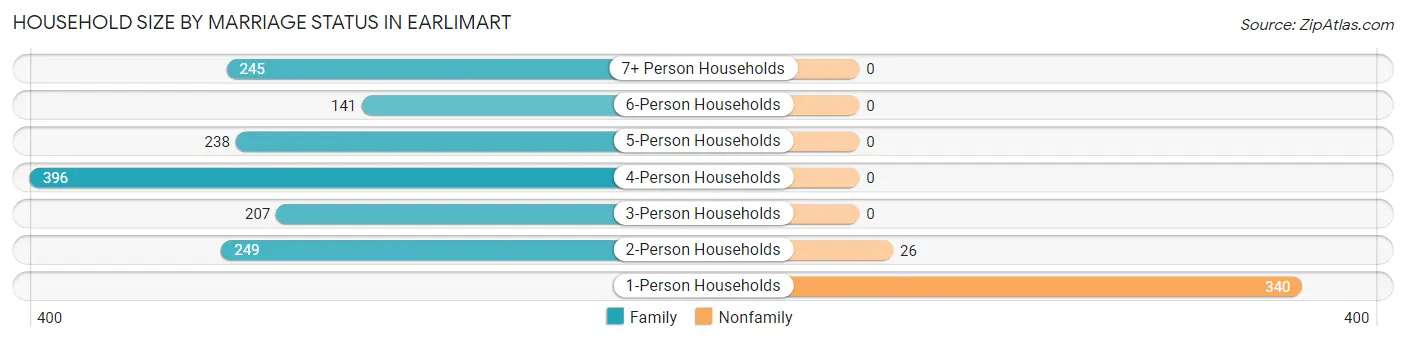Household Size by Marriage Status in Earlimart