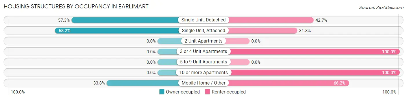 Housing Structures by Occupancy in Earlimart