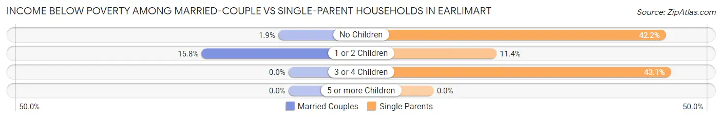 Income Below Poverty Among Married-Couple vs Single-Parent Households in Earlimart