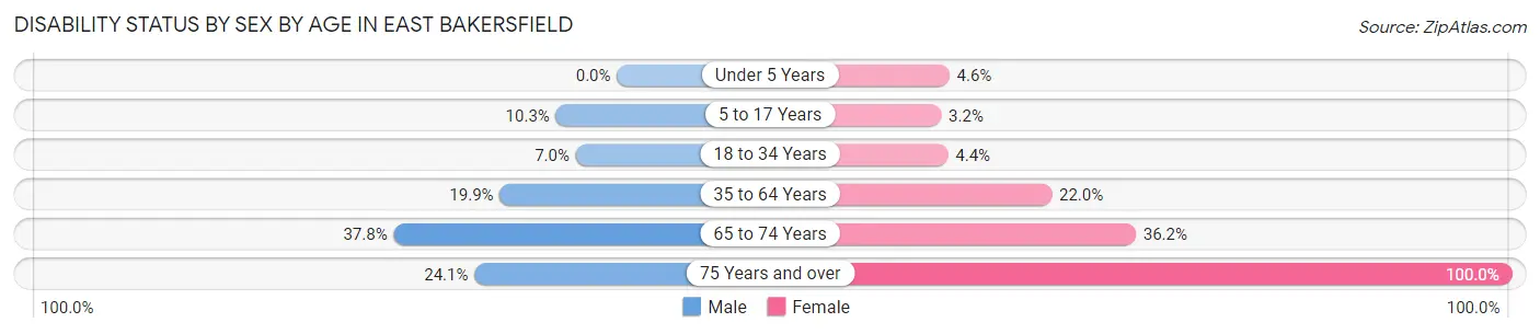 Disability Status by Sex by Age in East Bakersfield