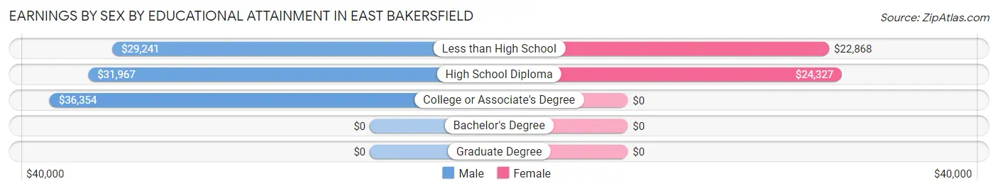 Earnings by Sex by Educational Attainment in East Bakersfield