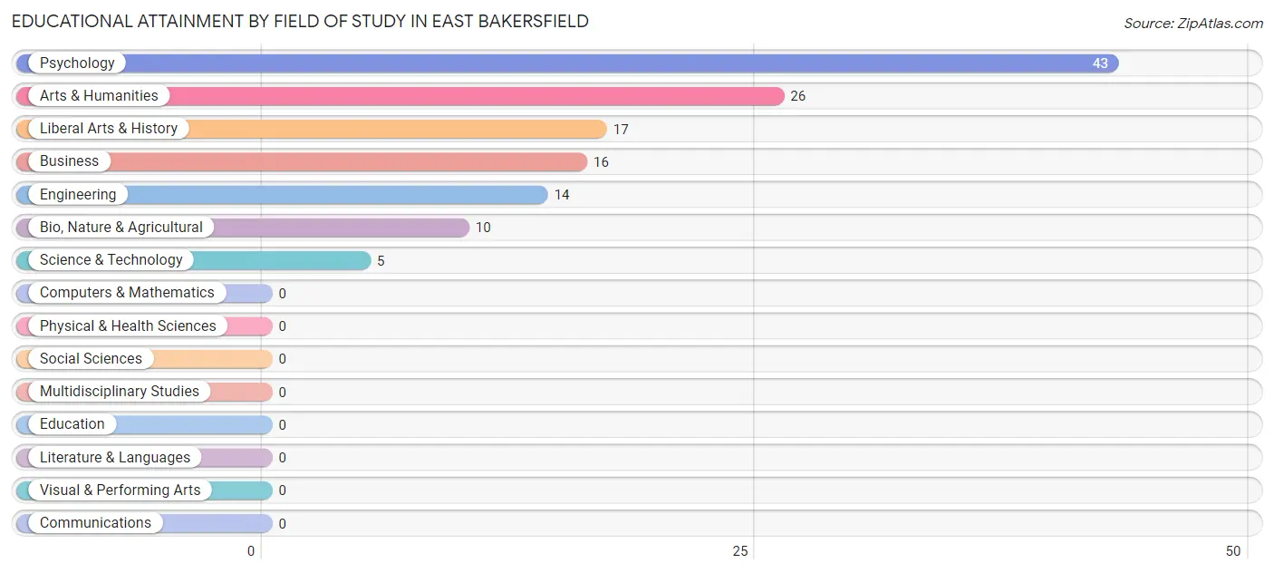 Educational Attainment by Field of Study in East Bakersfield