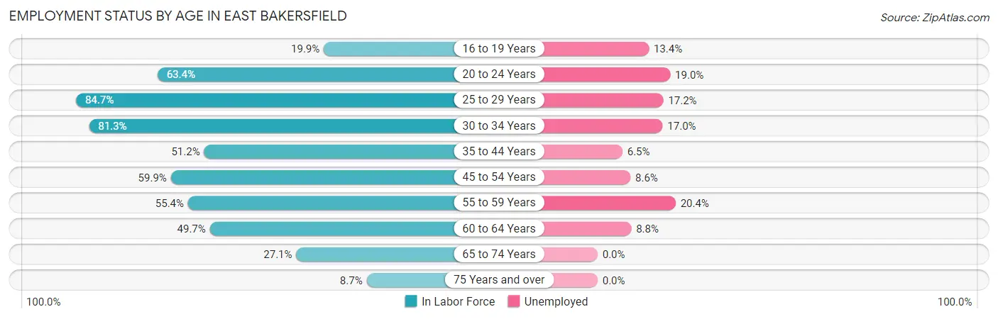Employment Status by Age in East Bakersfield
