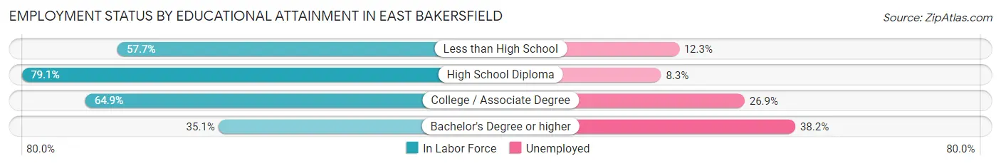Employment Status by Educational Attainment in East Bakersfield