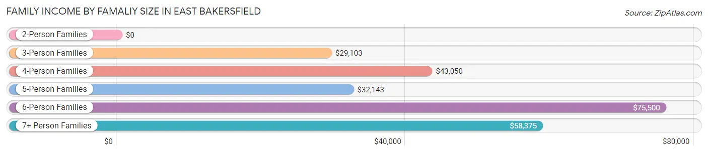 Family Income by Famaliy Size in East Bakersfield