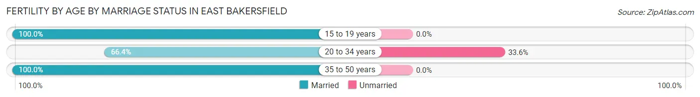 Female Fertility by Age by Marriage Status in East Bakersfield