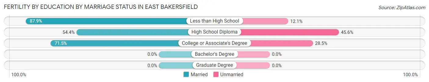 Female Fertility by Education by Marriage Status in East Bakersfield