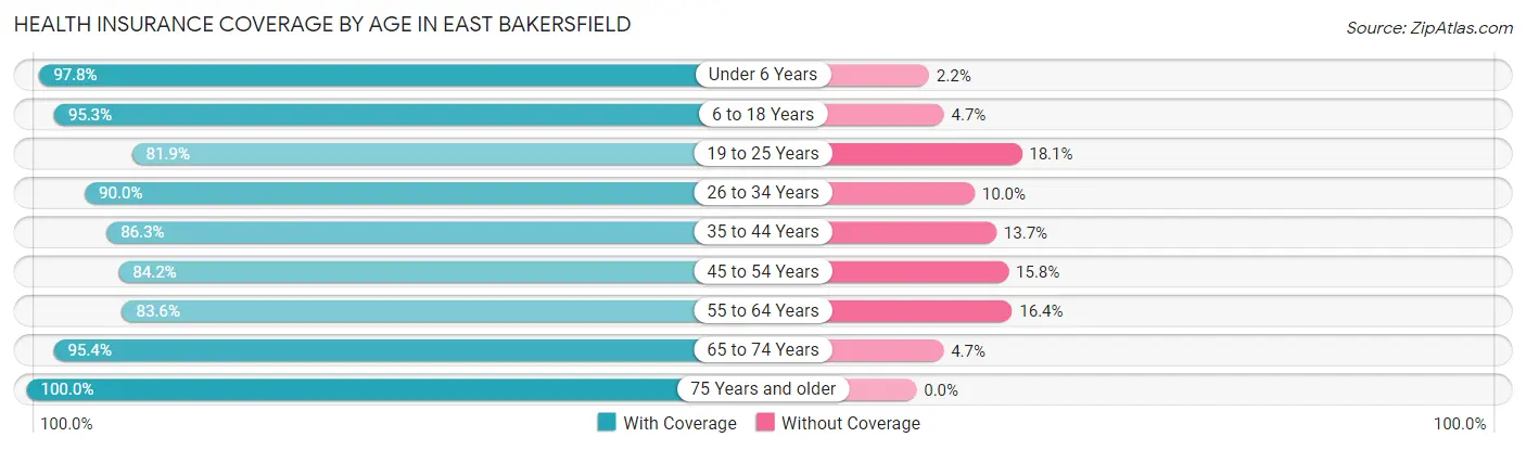 Health Insurance Coverage by Age in East Bakersfield