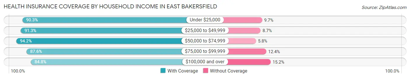 Health Insurance Coverage by Household Income in East Bakersfield