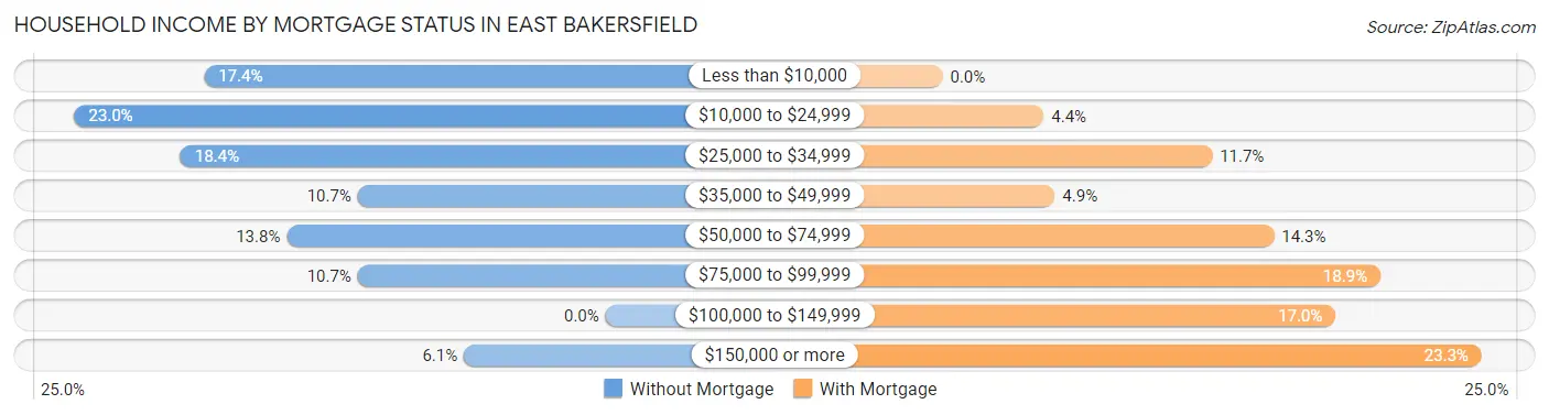 Household Income by Mortgage Status in East Bakersfield