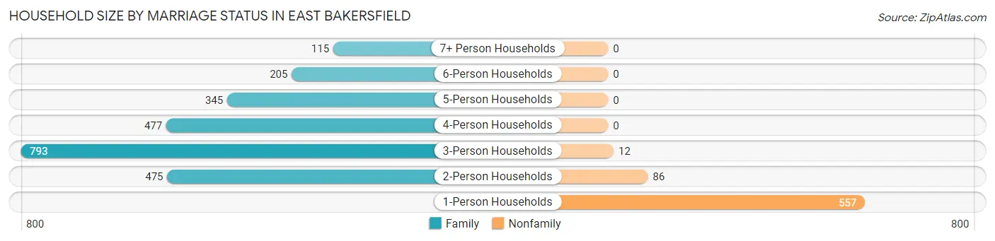 Household Size by Marriage Status in East Bakersfield
