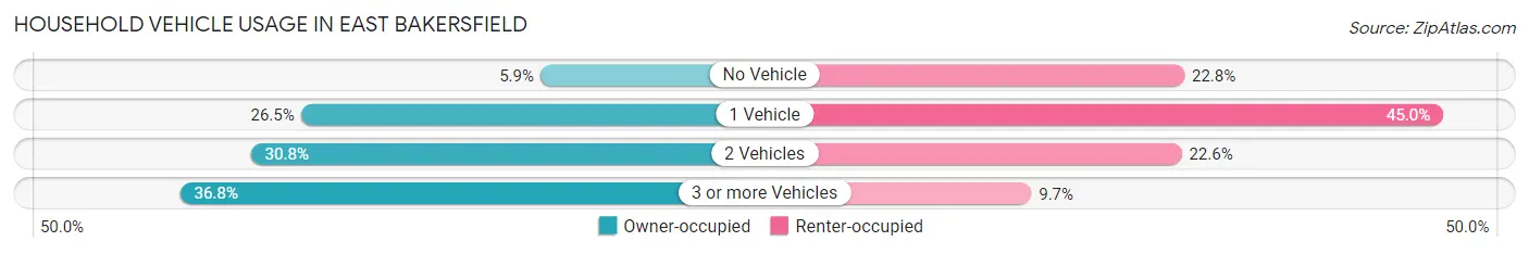 Household Vehicle Usage in East Bakersfield