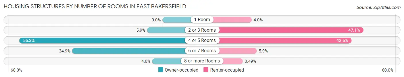 Housing Structures by Number of Rooms in East Bakersfield