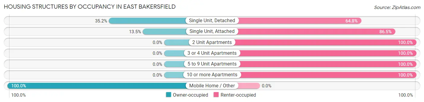 Housing Structures by Occupancy in East Bakersfield