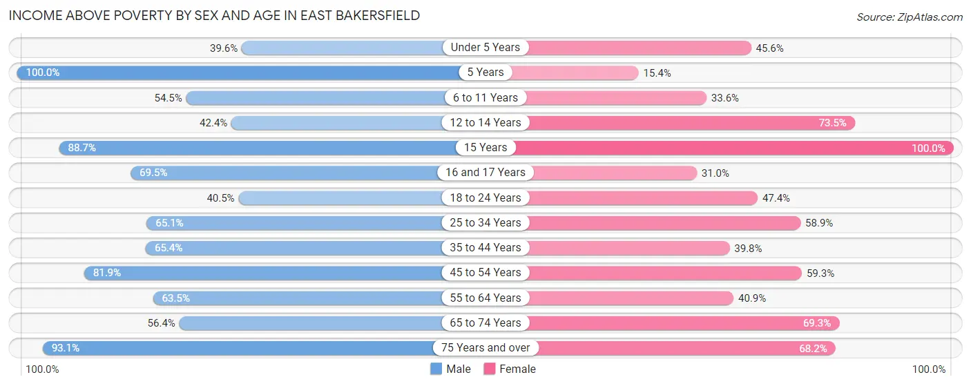 Income Above Poverty by Sex and Age in East Bakersfield
