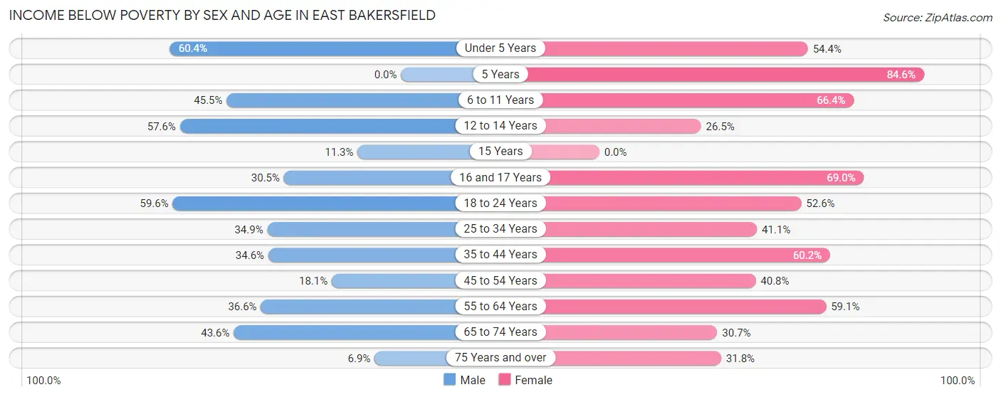 Income Below Poverty by Sex and Age in East Bakersfield