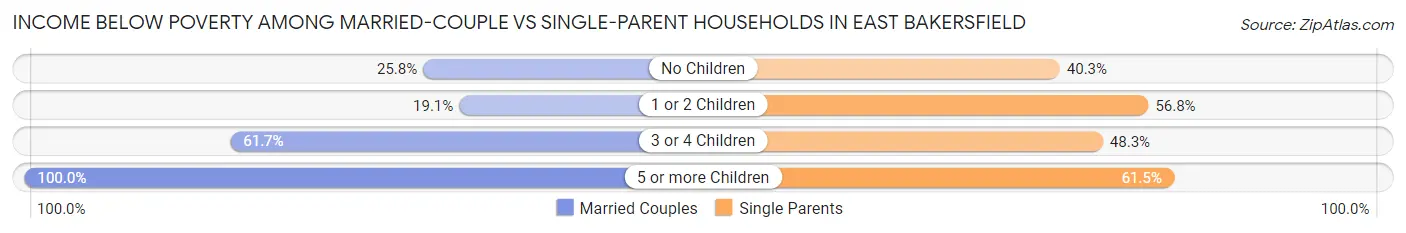 Income Below Poverty Among Married-Couple vs Single-Parent Households in East Bakersfield