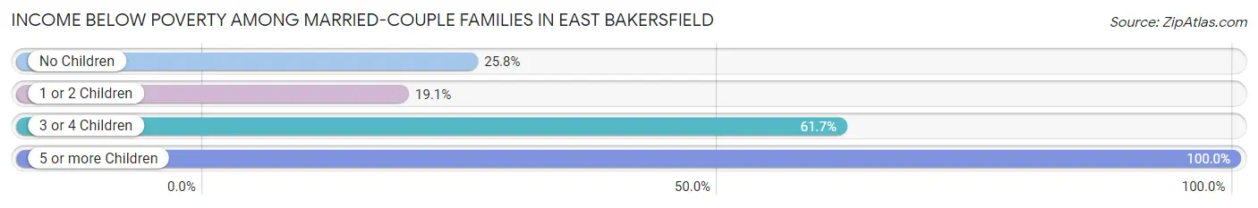 Income Below Poverty Among Married-Couple Families in East Bakersfield