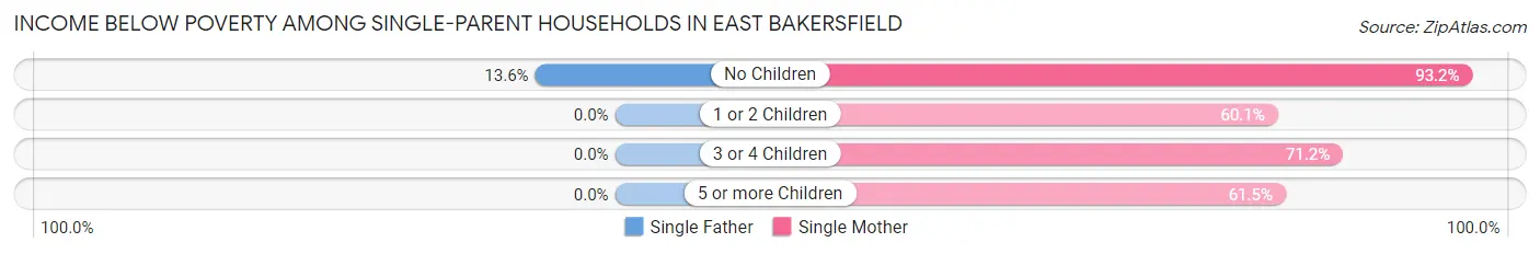 Income Below Poverty Among Single-Parent Households in East Bakersfield