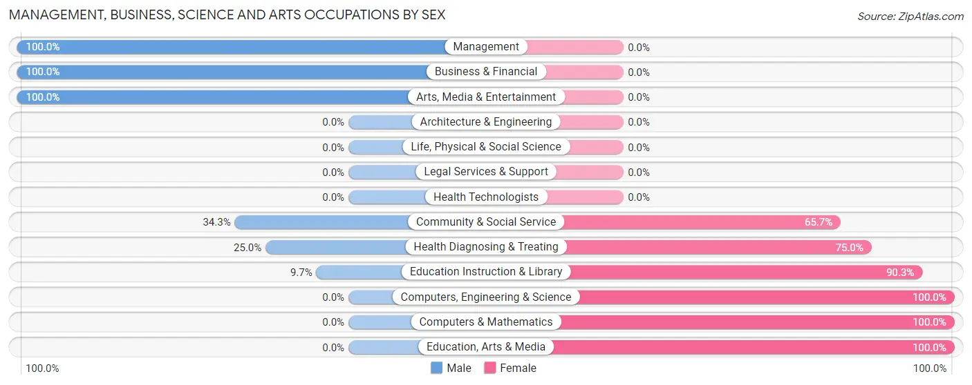 Management, Business, Science and Arts Occupations by Sex in East Bakersfield