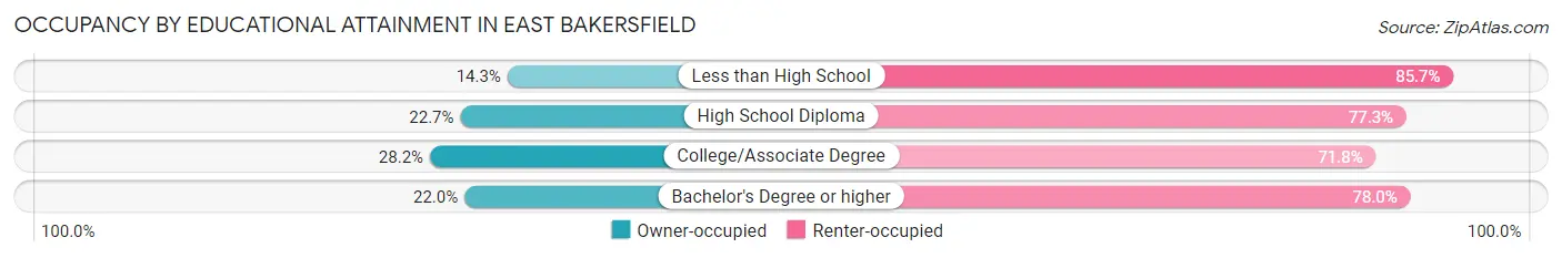 Occupancy by Educational Attainment in East Bakersfield