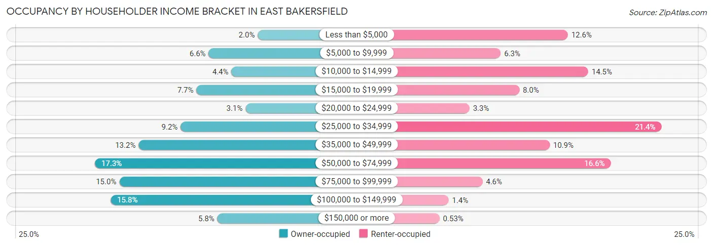 Occupancy by Householder Income Bracket in East Bakersfield